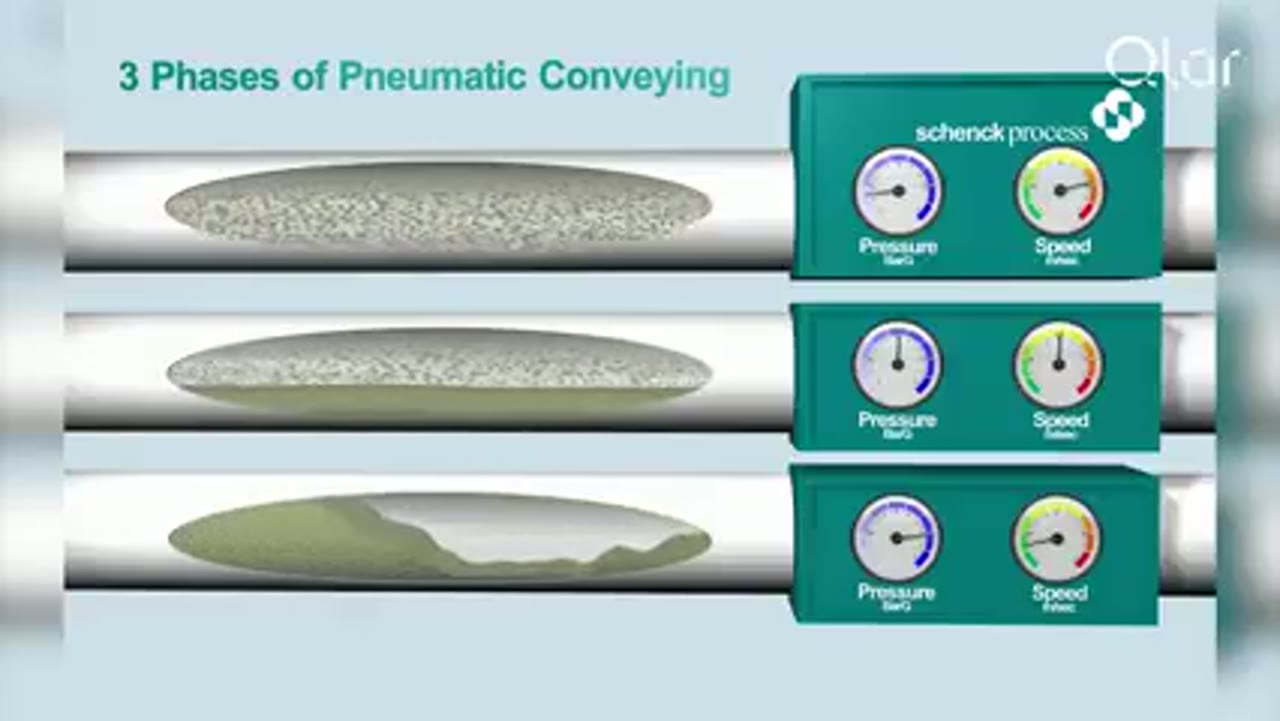 Pneumatic Conveying Explained: The 3 Key Phases of Dense Phase Conveying video frame